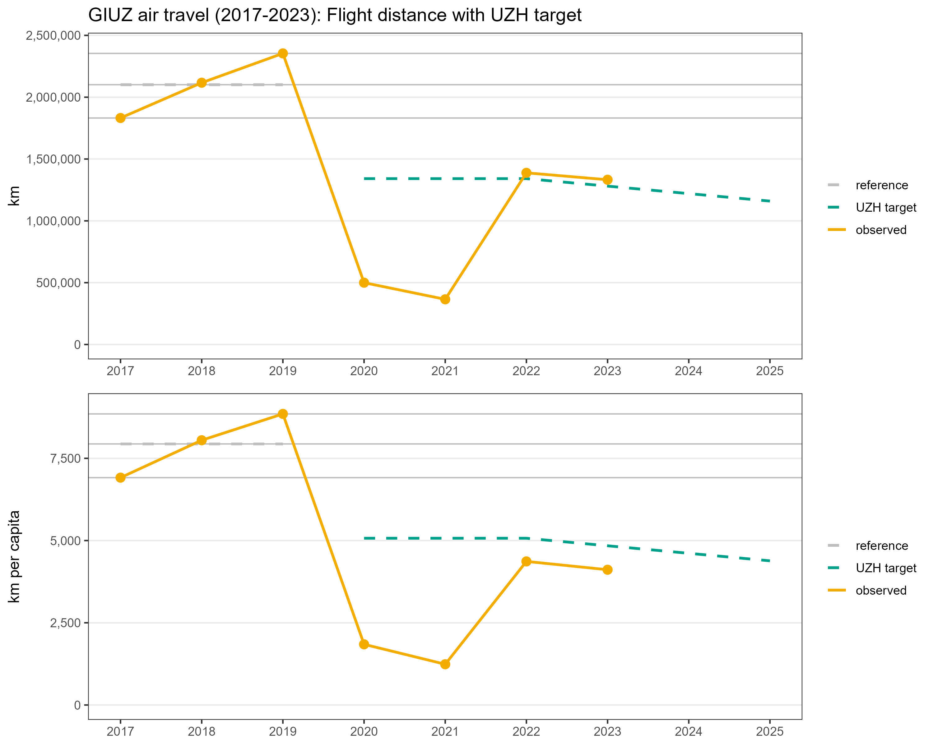 GIUZ air travel (2017-2023): Flight distance with UZH target