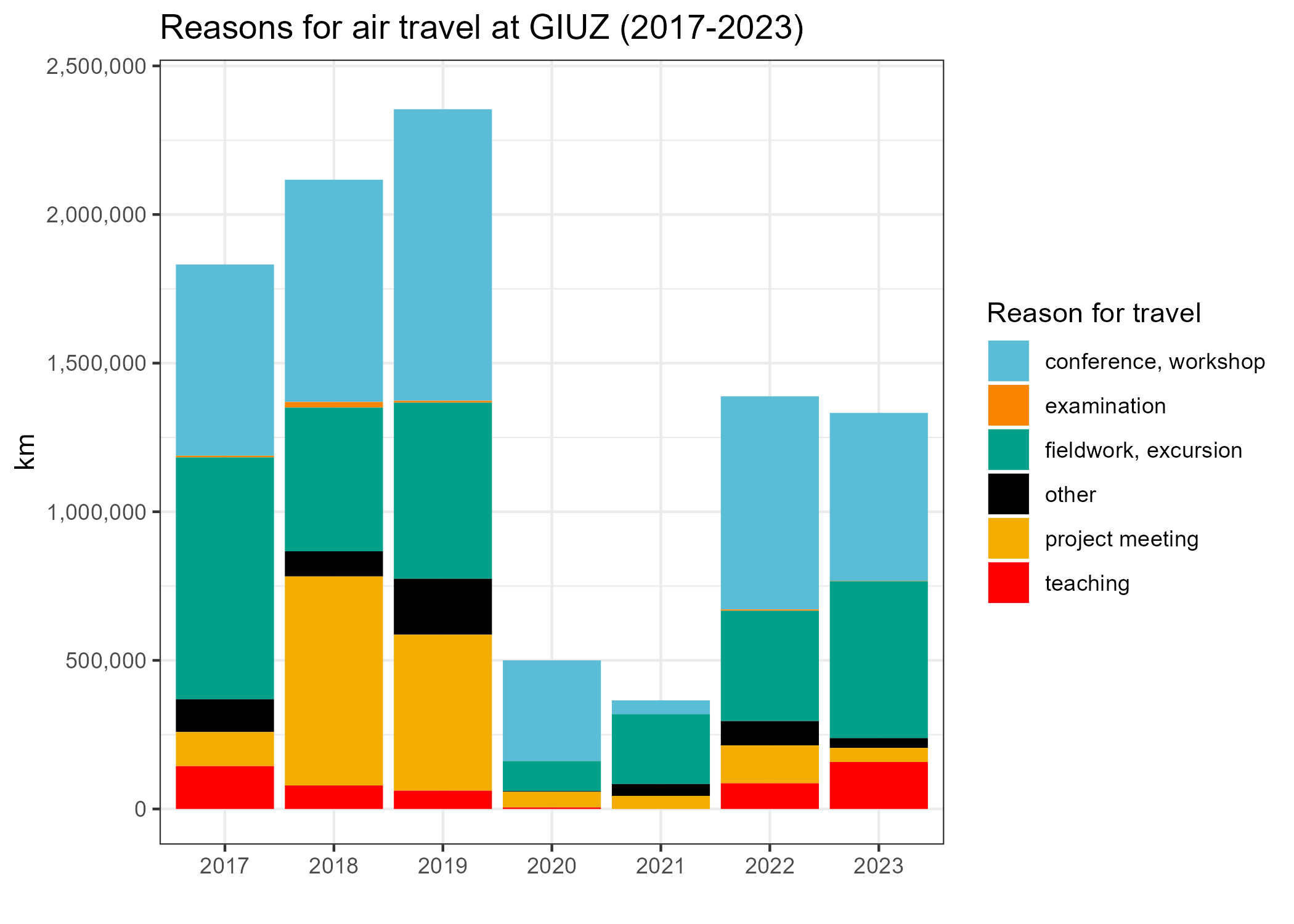 Reasons for air travel at GIUZ (2017-2023)