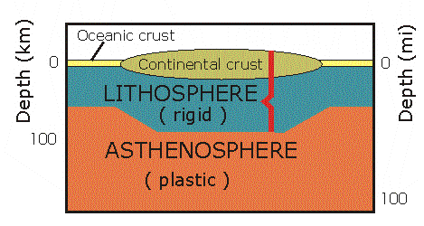 Lithosphere and Asthenosphere