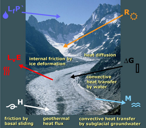 processes determining glacier energy flux