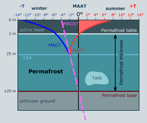 cross section through permafrost