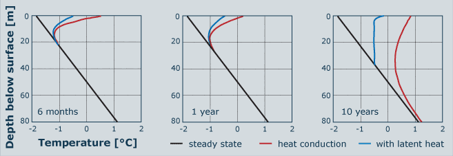 modeled warming of ground temperatures