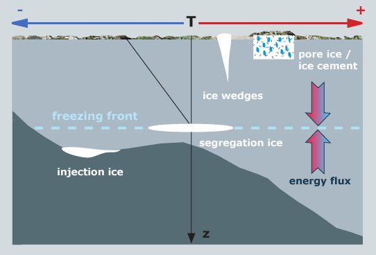 factors influencing different ice forms