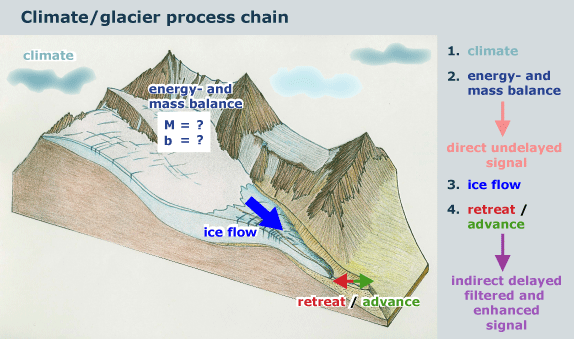 climate glacier interaction scheme