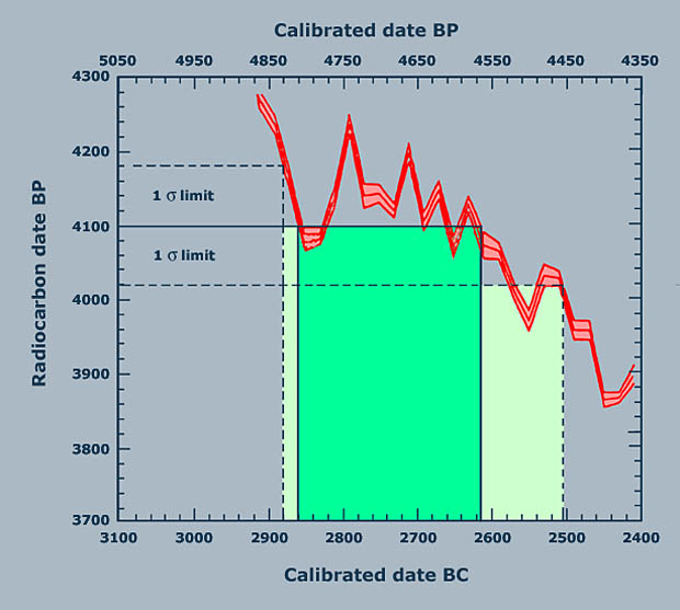 Calibration curve table