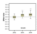growth response to warming