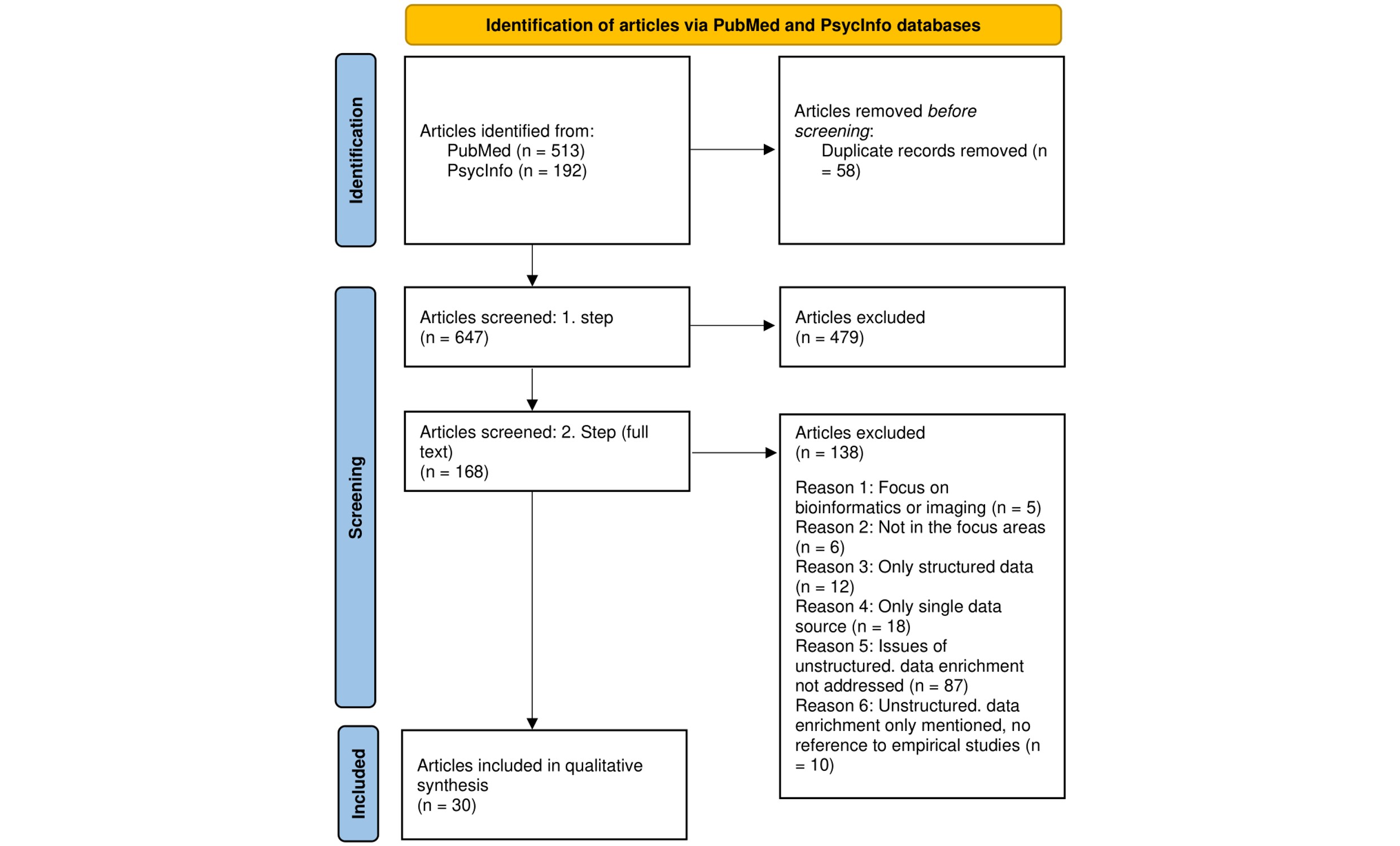 Challenges and best practices for digital unstructured data enrichment in health research: A systematic narrative review