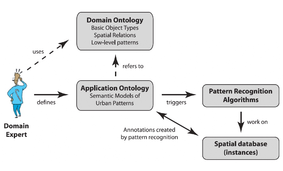 Providing Enriched Spatial Data - Ontology driven Recognition of Urban Structures from Spatial Databases