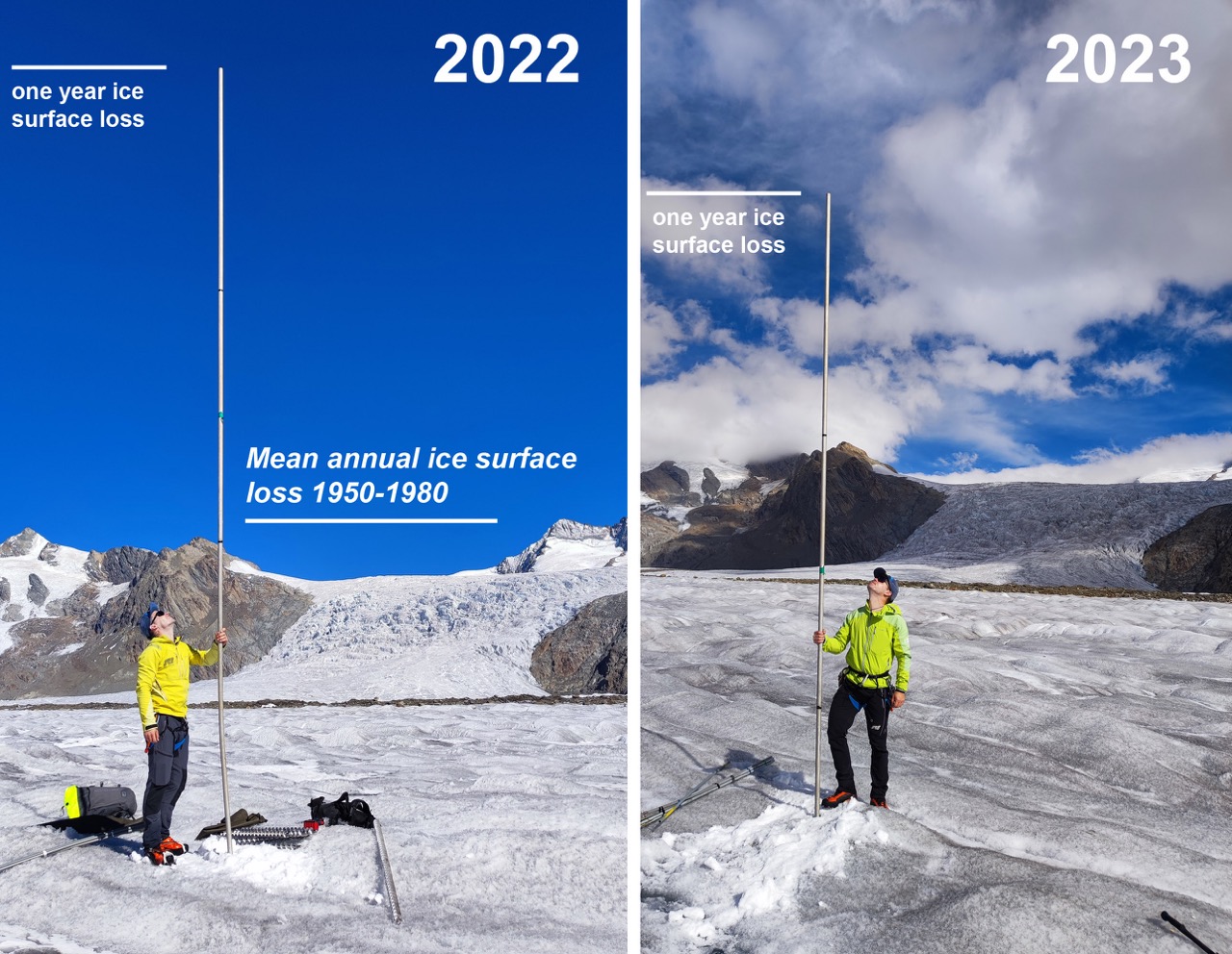 4.7 Meter Eis schmolzen im Jahr 2023 (rechts) am Konkordiaplatz, Grosser Aletschgletscher, weg. 2022 (links) waren es 6.3 Meter und zwischen 1950 und 1980 im Mittel 2.5 Meter. (Foto: M. Huss)