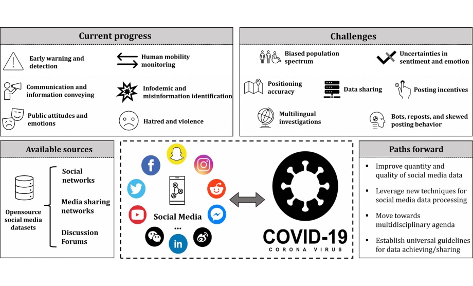 Social media mining under the COVID-19 context: Progress, challenges, and opportunities