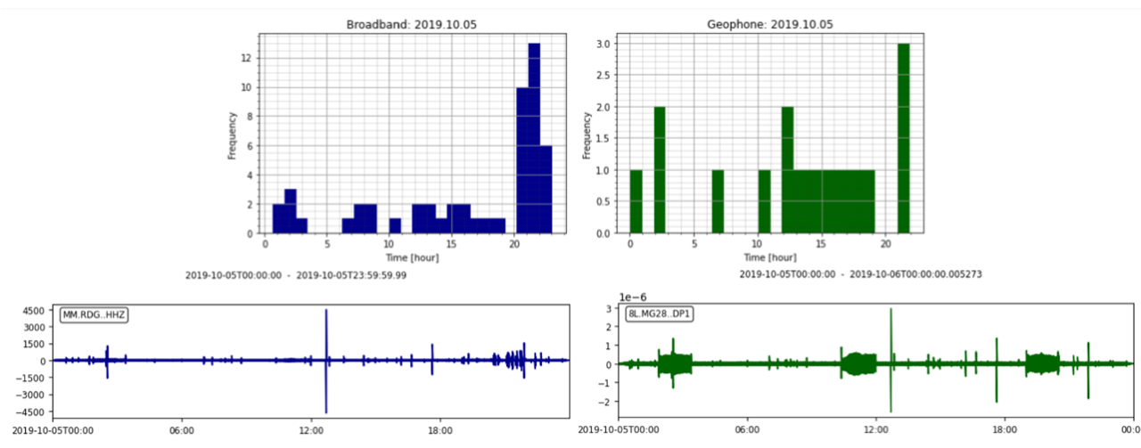 Vergleich zwischen der Frequenz und Magnitude des Breitbands und des Geophones am 05.10.19