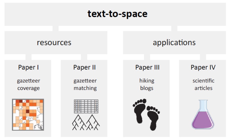 xtracting and Modeling the Geography of Text Documents - Resources and Applications