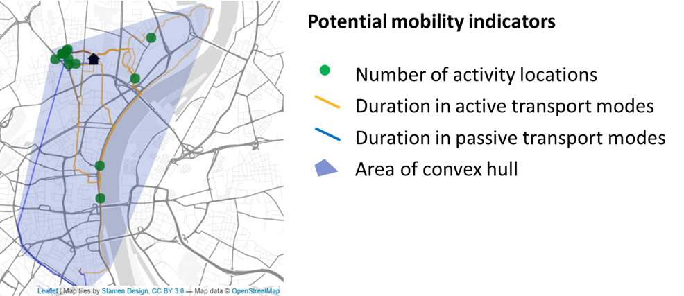 mobility indicators