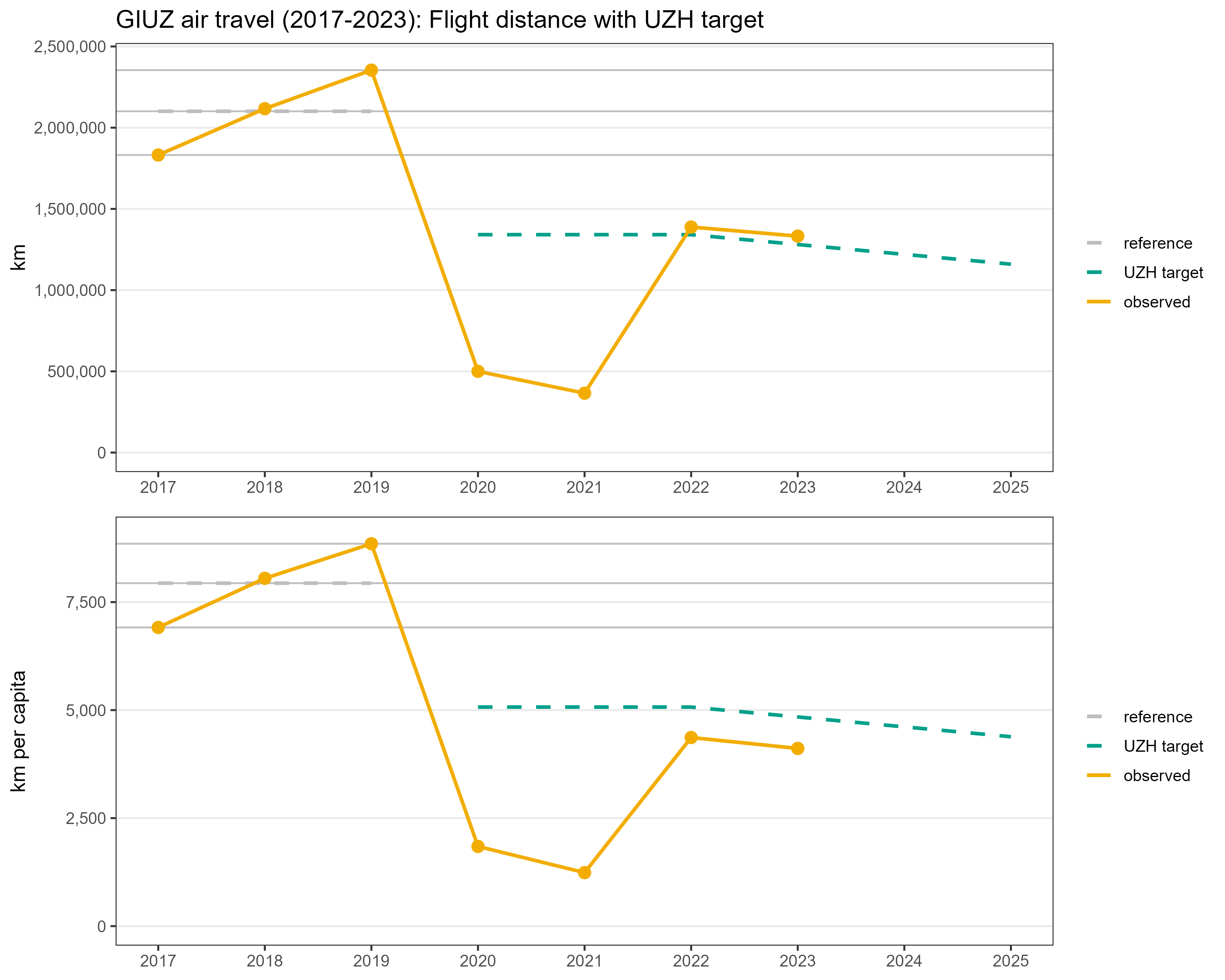 GIUZ Air Miles Report