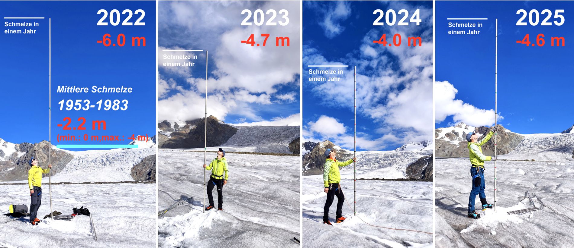 Ice loss at Konkordiaplatz, Great Aletsch Glacier (VS), between 2022 and 2025 compared with the average measurements between 1953 and 1983. Image: M. Huss