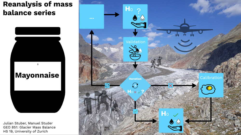 Glacier measurements with mayonnaise