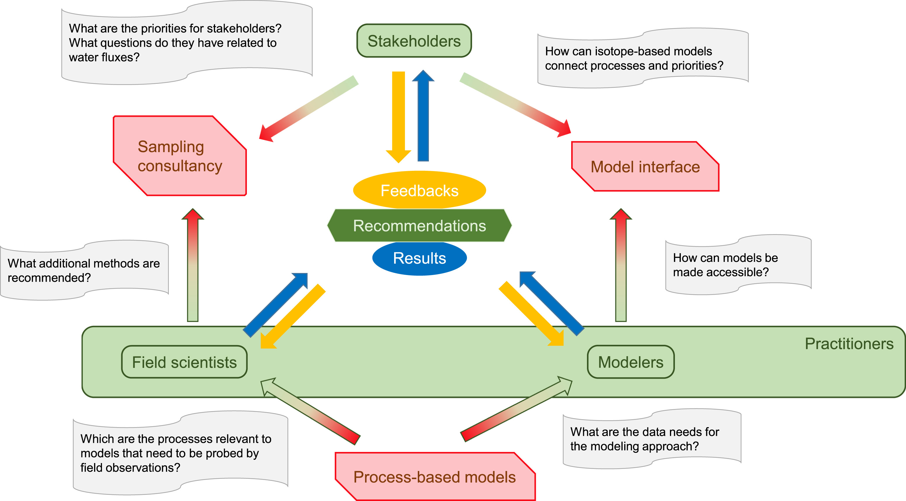 schema of connections
