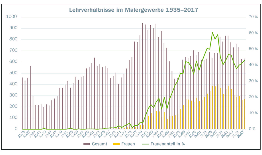 Lehrverhältnisse im Malergewerbe