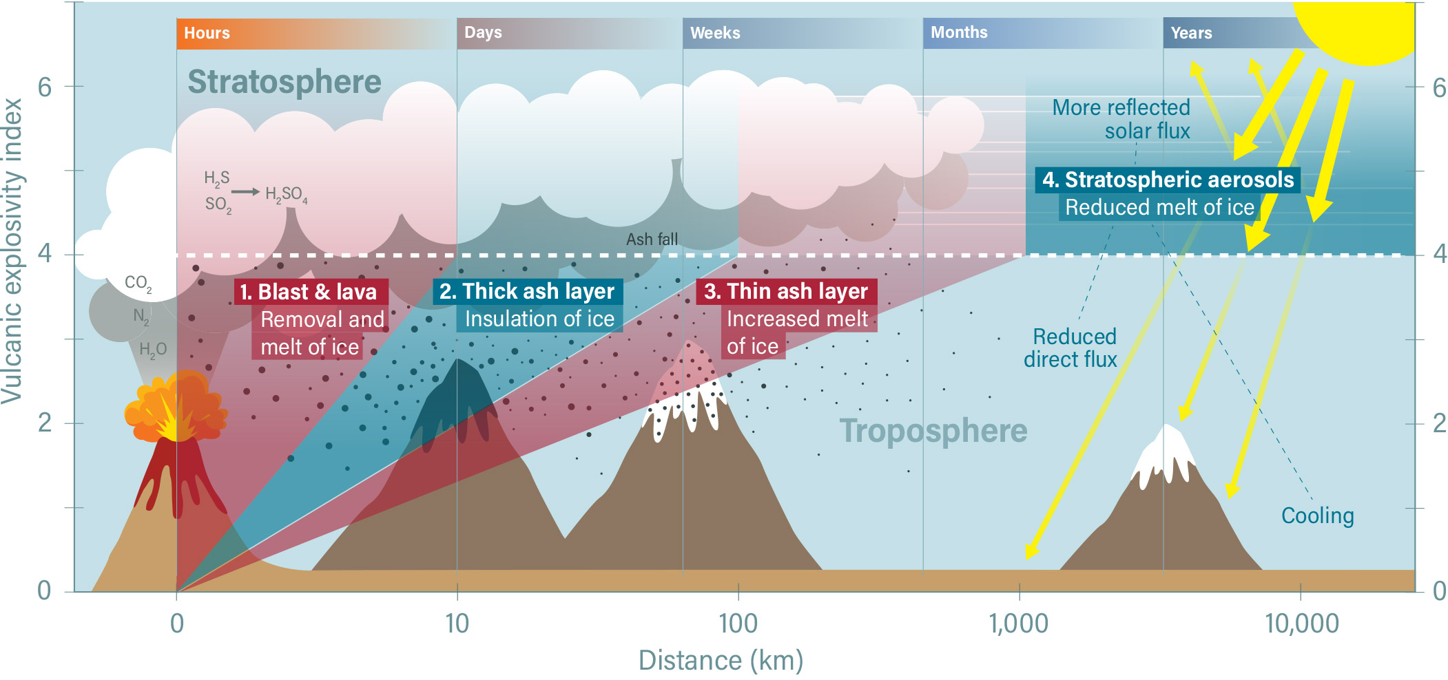 The impact of volcanic eruptions on climate and glaciers. 