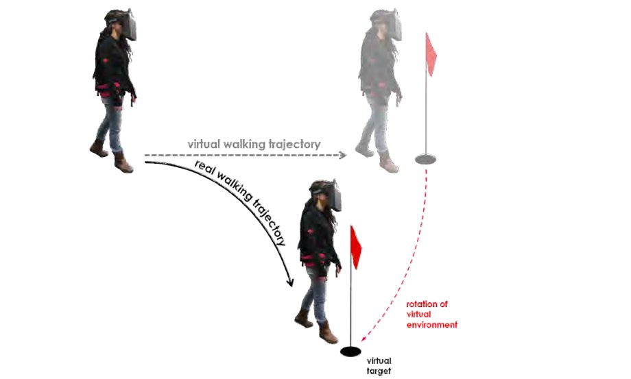 Neuropsychological Aspects of Redirected Walking in Virtual Reality