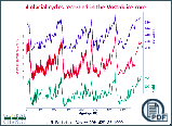 global temperature over last four glacial cycles