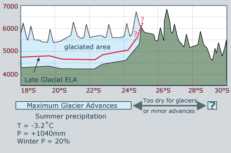 Late Glacial (about 12,000 yr BP)