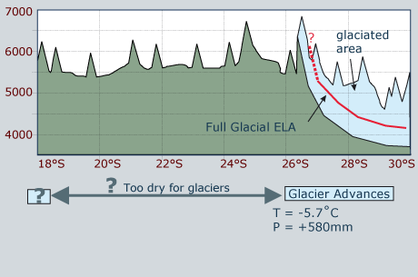 Full glacial time (about 20,000 yr BP)