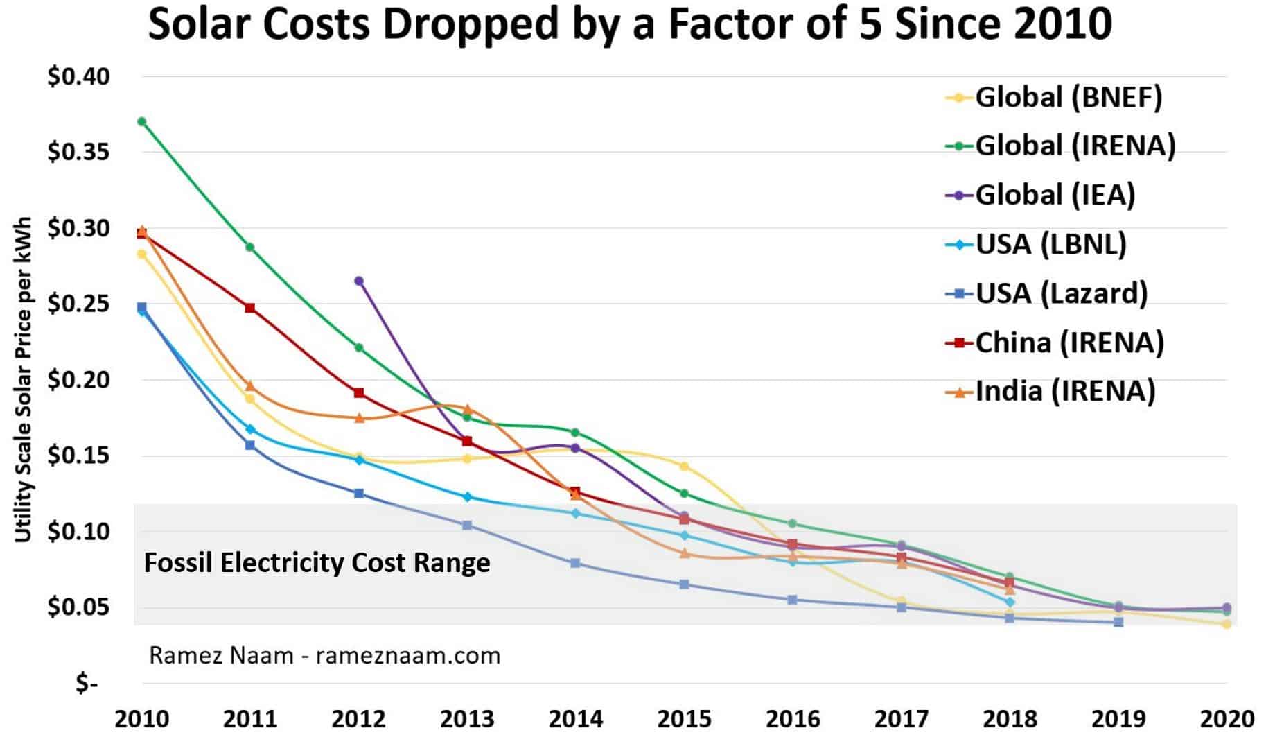Solar Energy Cost