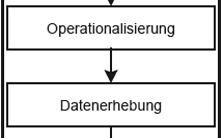 Abb. 1: Lineares Model des Forschungsprozesses. Quelle: Eigene Darstellung nach Aerni et al. (1998) und                  Flick (1995: 61 und 83).