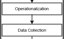 Fig. 1: Linear model of a research process. Source: Diagram by author based on Aerni et al. (1998) and Flick (1995: 61 und 83).
