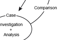 Fig. 2: Circular model of a research process. Source: Diagram by author based on Flick (1995: 61).