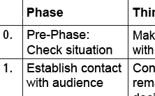 Fig. 19: Phases of presentations. Source: Diagram by author.